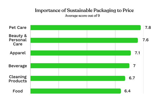 Importance of sustainable packaging to price research by Highlight