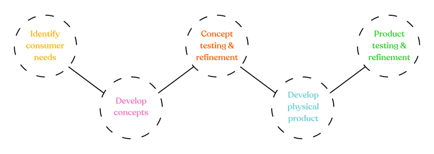 CPG 5 Steps