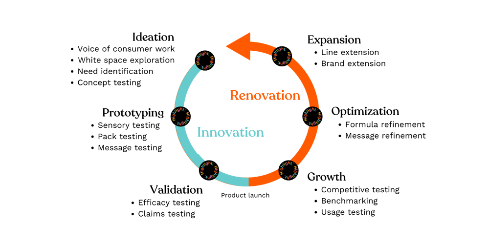 Copy of Product, RD Marketing lifecycle #2