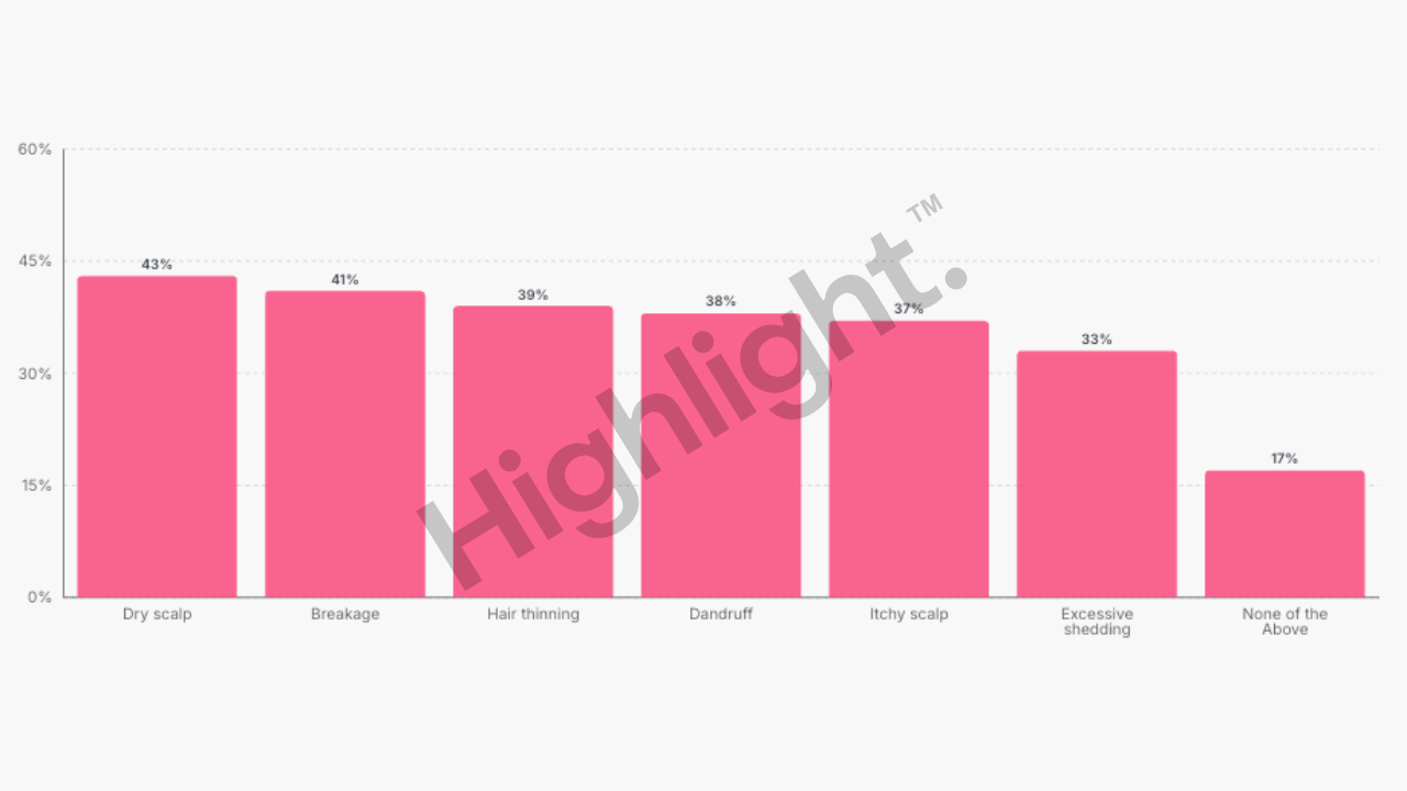 Scalp health product priorities