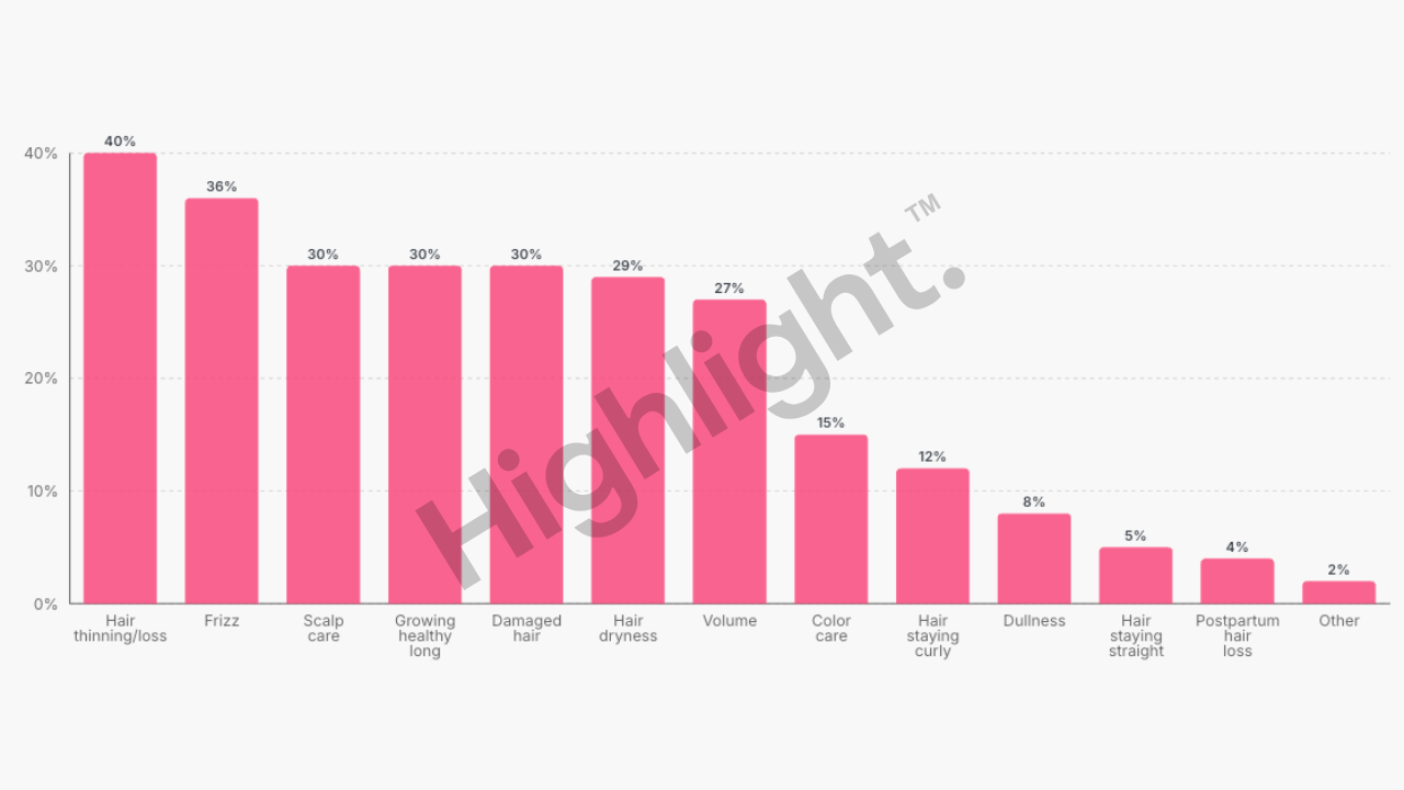 haircare consumer priorities