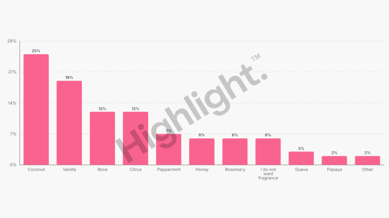 haircare fragrance consumer preferences