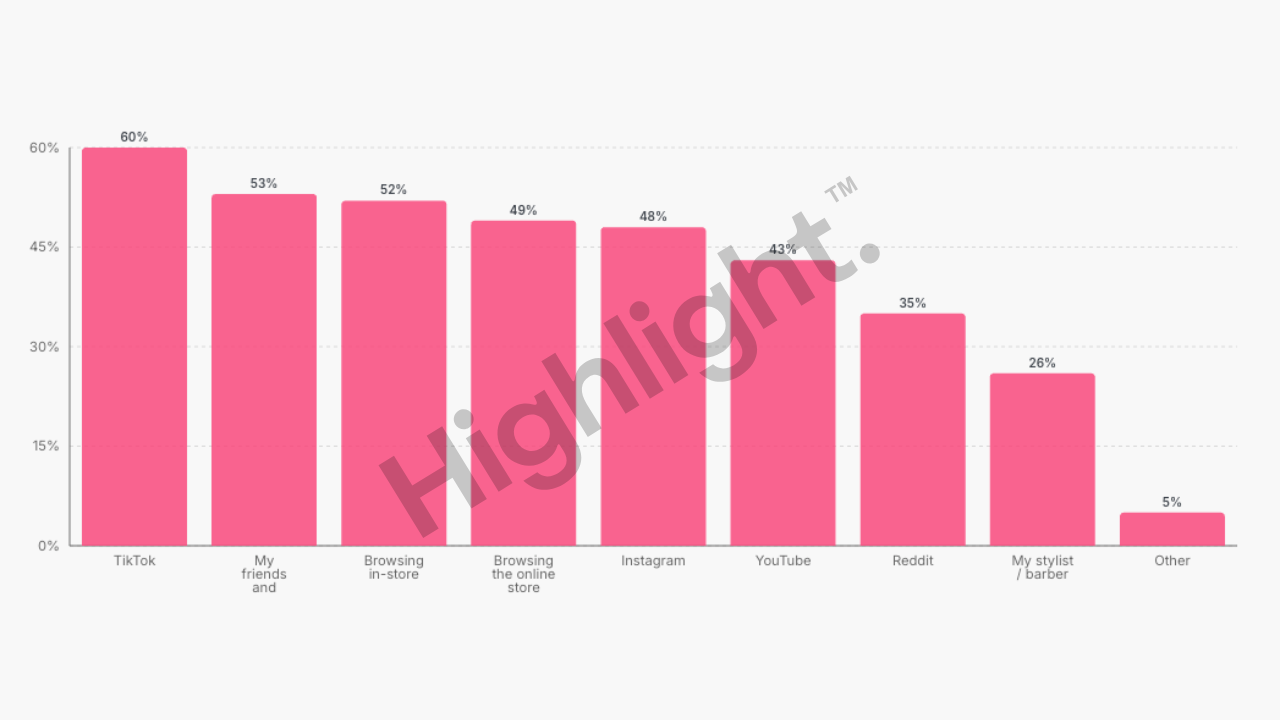 haircare product discovery - gen z only