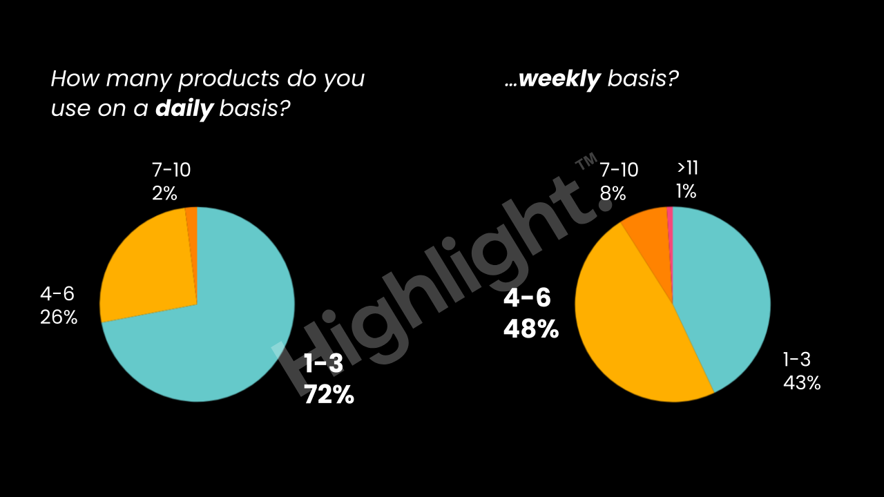 how many haircare products used